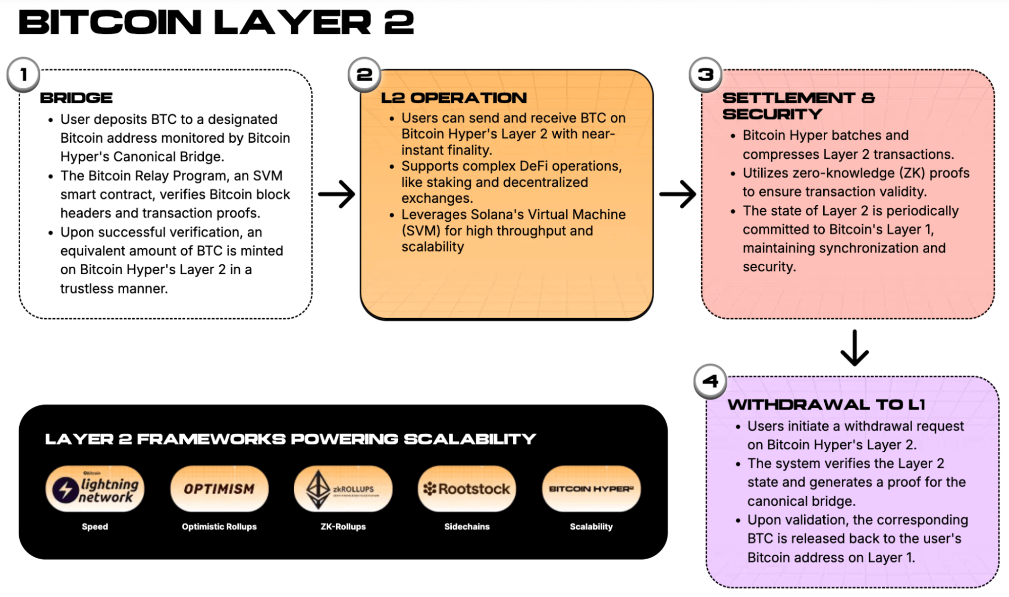 Bitcoin Hyper ($HYPER) layer 2 framework for powering scalability.